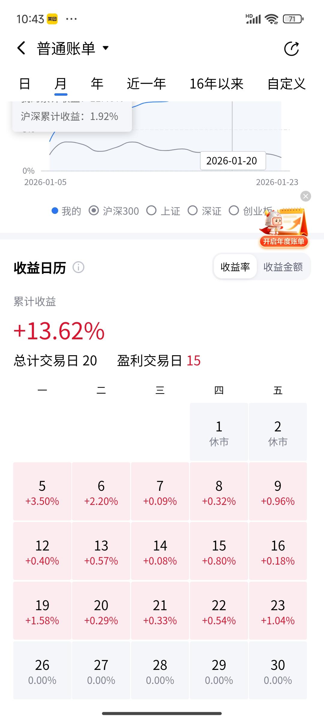 炒股=方法+心态+勤奋+天赋+运气。或曰:前四条不重要，成败在于最后一条。
运气
