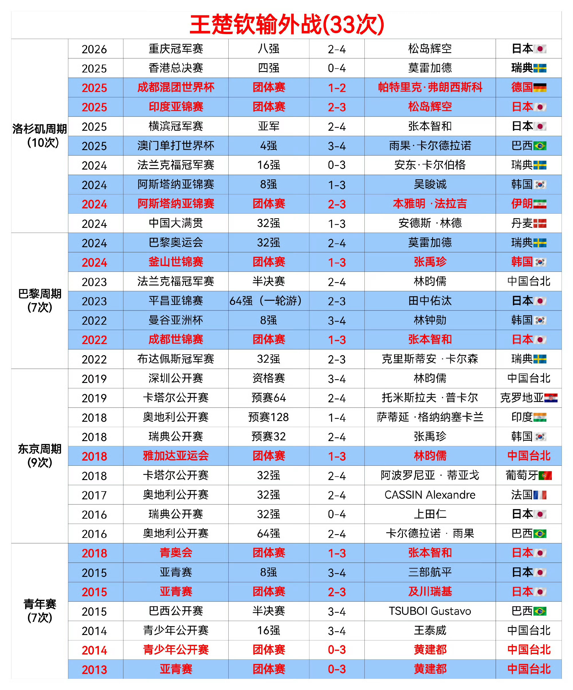 莎头 集齐金银铜和孙颖莎比成绩吗？劝队短粉丝不要自取其辱队短只有遥遥领先的输外协
