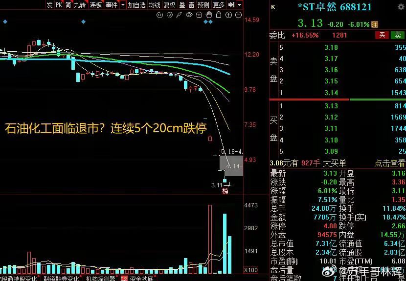 大A周五最惨的票已经诞生了！本周退市跌超50%，目前连续5个20cm跌停还没止住