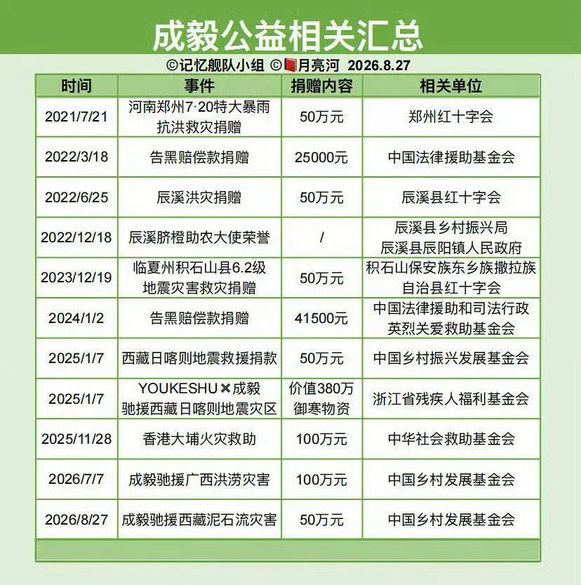 成毅捐赠50万驰援西藏灾区 cy成毅成毅捐款都是以本名傅诗淇个人账户捐赠，一贯低