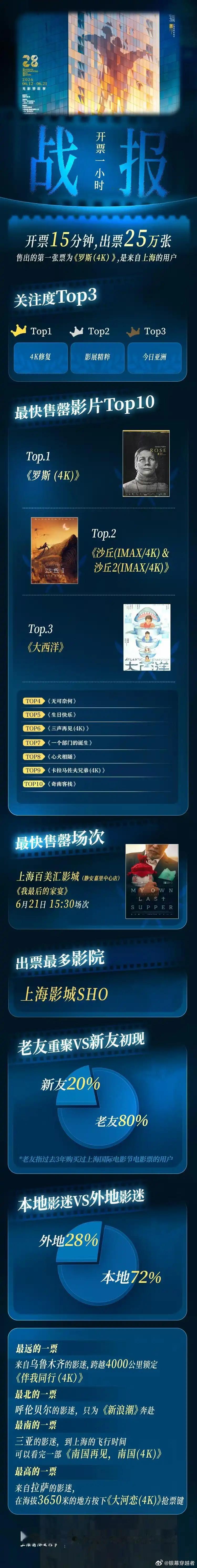 第28届上海国际电影节开票首小时战报 6月5日中午，第28届上海国际电影节正式开