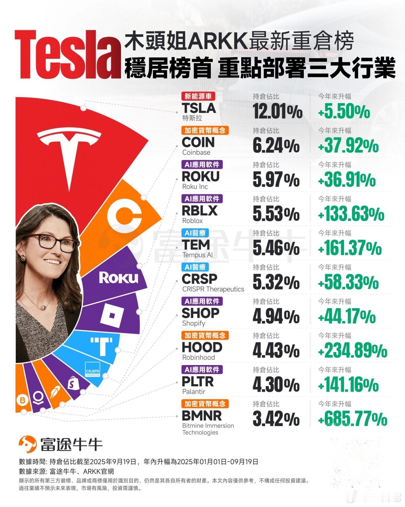 ‼️ 木头姐最新投资动向 ​​​