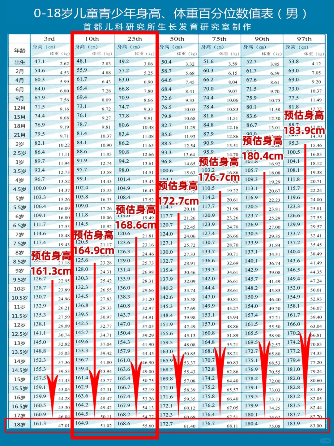 我框住的这个范围，不是真的矮小，不用打针