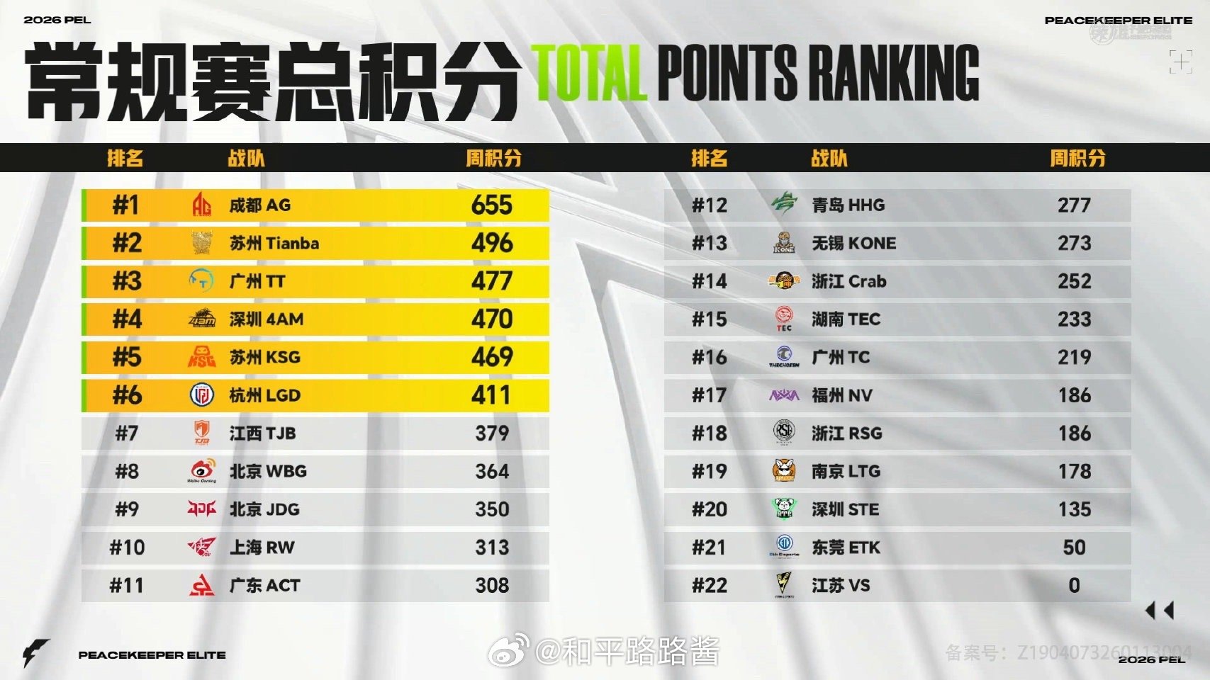 【2026 PEL 春季赛 常规赛总积分榜】Week4 Day4 LGD第四周周