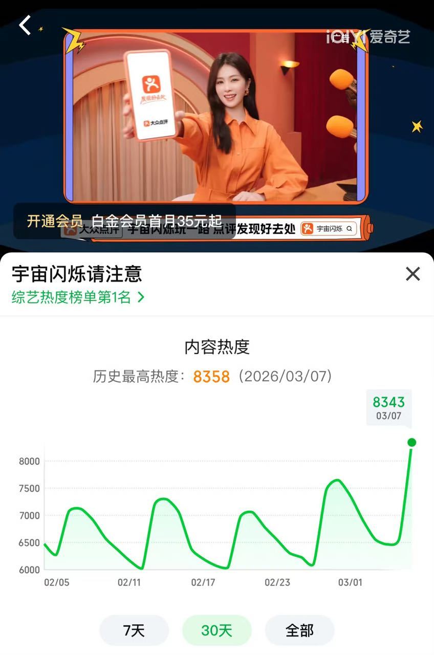 白鹿飞行的这一期宇宙闪烁请注意，热度已经刷新了这综艺最高纪录！这一期峰值会在明天