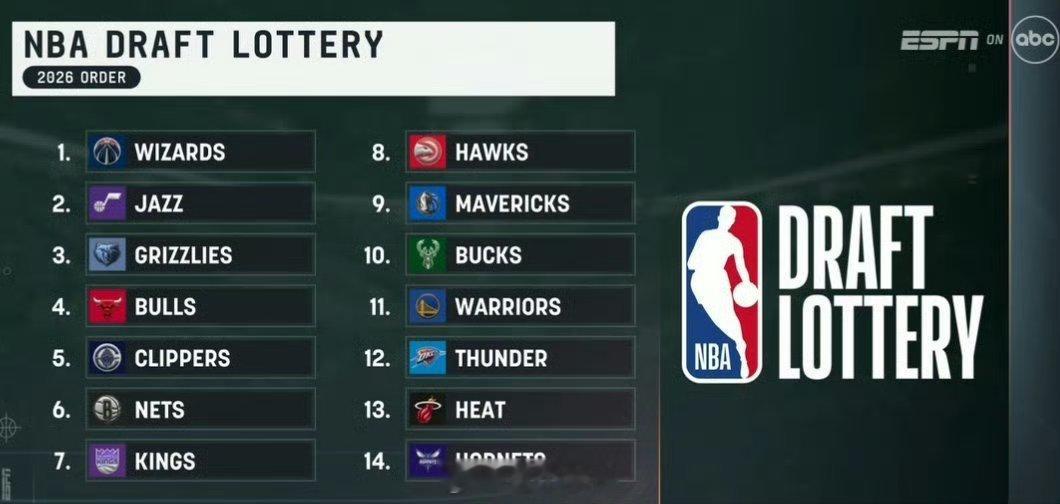 奇才状元签奇才摘得状元签在今日（2026年5月11日）结束的NBA选秀乐透抽签仪