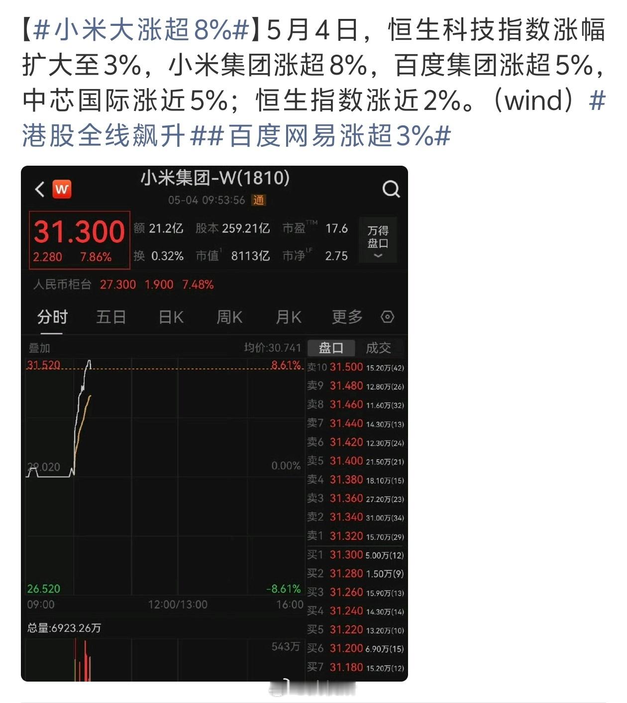 小米大涨超8%这几天纳指一直在涨，看看大A节后能不能跟上吧
