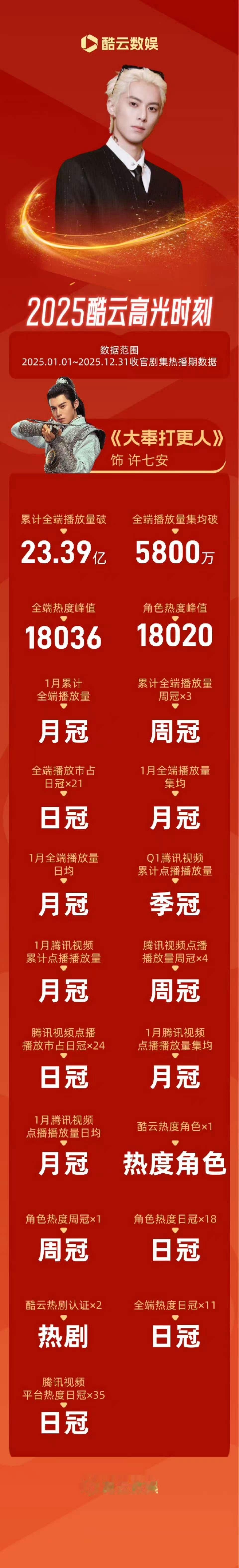 王鹤棣酷云战报王鹤棣2025高光时刻王鹤棣酷云战报，哇塞，呀呀呀 