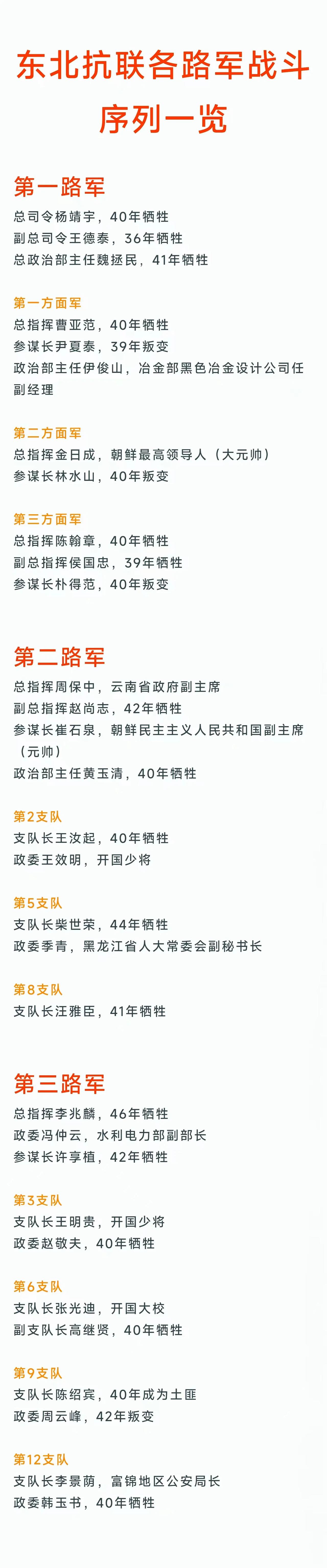 抗联第1路军第2方面军总指挥后任朝鲜主席
抗联第2路军参谋长后任朝鲜副主席

“