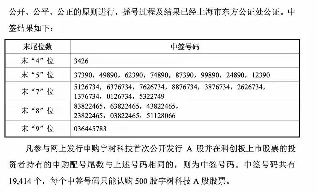 宇树科技完成网上摇号抽签，19414个中签号码出炉，8月12日为缴款最后期限
 