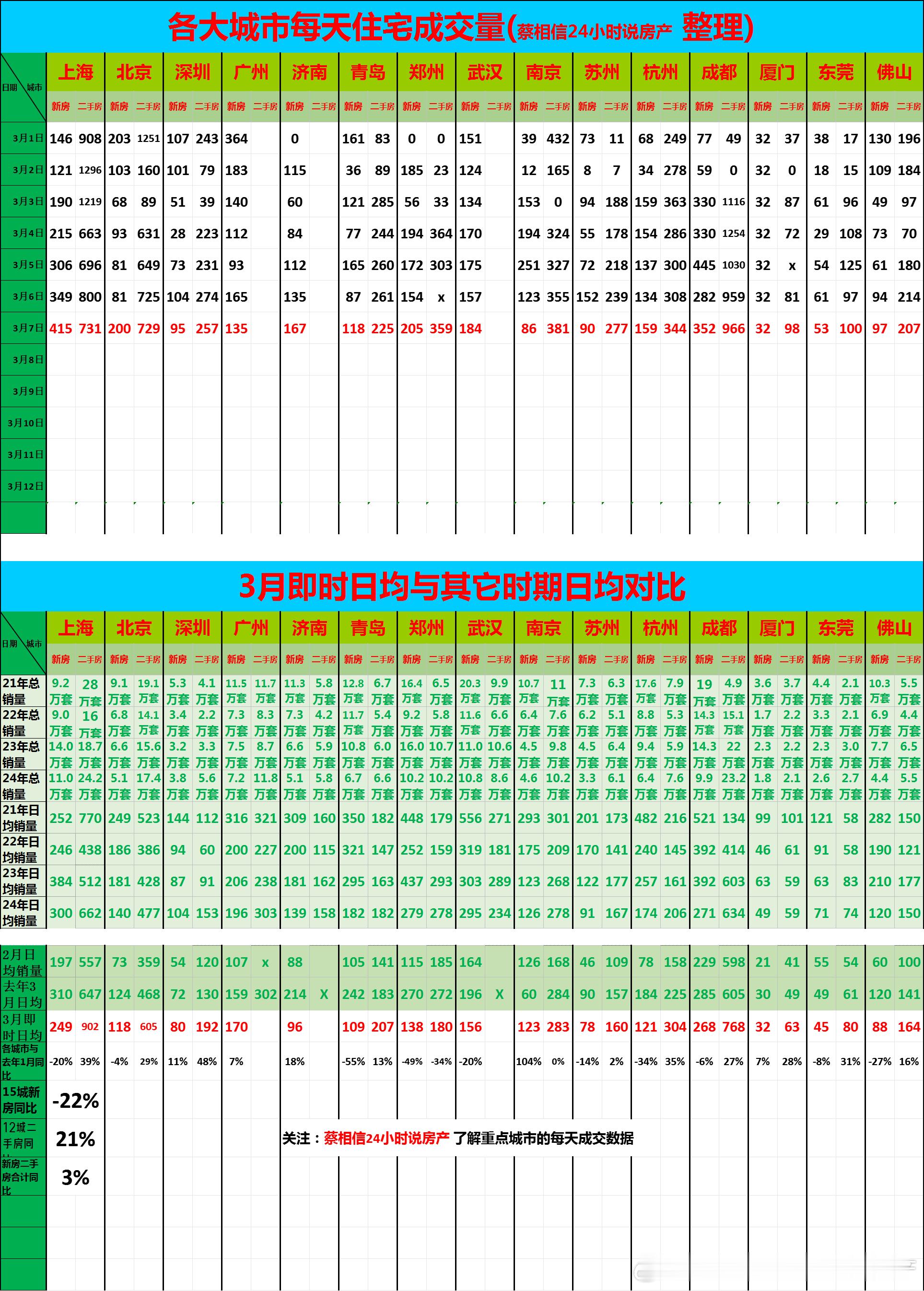 3月7日，重点城市住宅销量数据【广告→→→】博主创作不易，几年来，一直在用爱发电