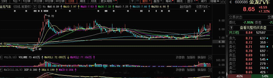 汽车这块，旭哥的作业今日突破了，破了那就要去涨停，不然有什么意义？#A股[超话]