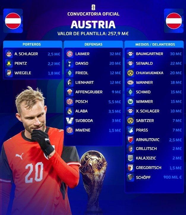 奥地利公布世界杯名单 🇦🇹 奥地利公布了参加2026世界杯的阵容。👀 拉尔