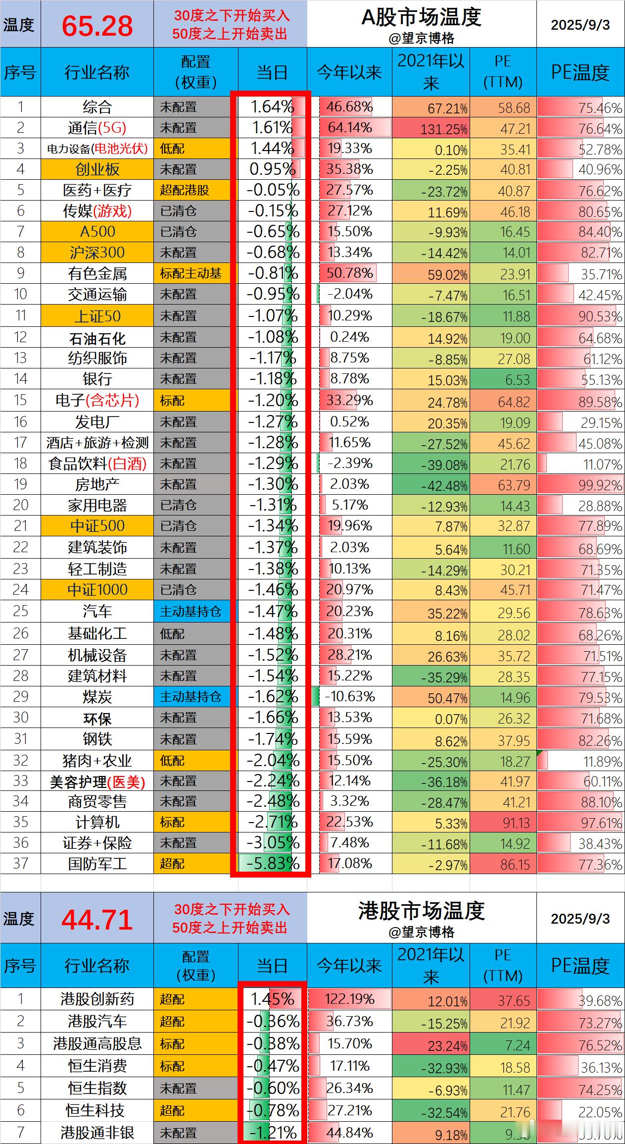 A股温度65.28度，依然高于2021年的63度，低于2015年的93度；港股温