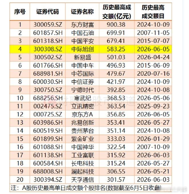583亿天量成交！中际旭创成交额跻身A股第四，今天上榜两个，还有个356亿的京东