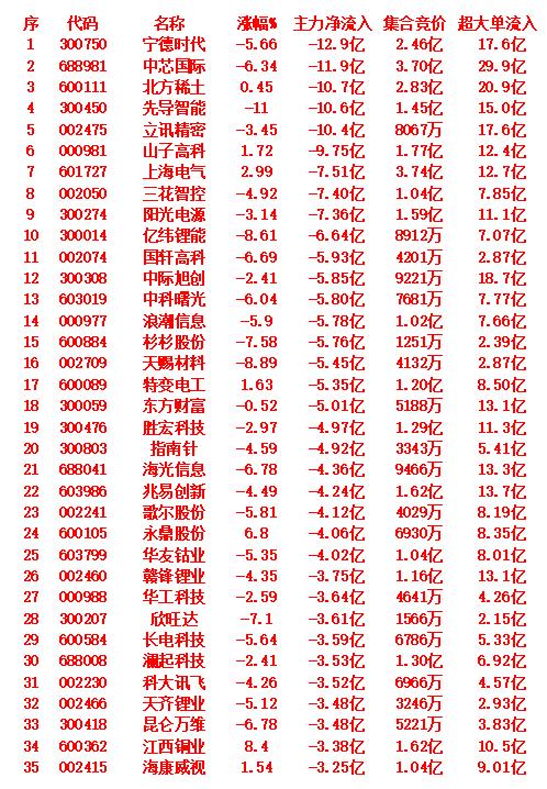 10月10日开盘45分钟，主力资金“卖出的 ”35名单！

宁德时代：主力净流出