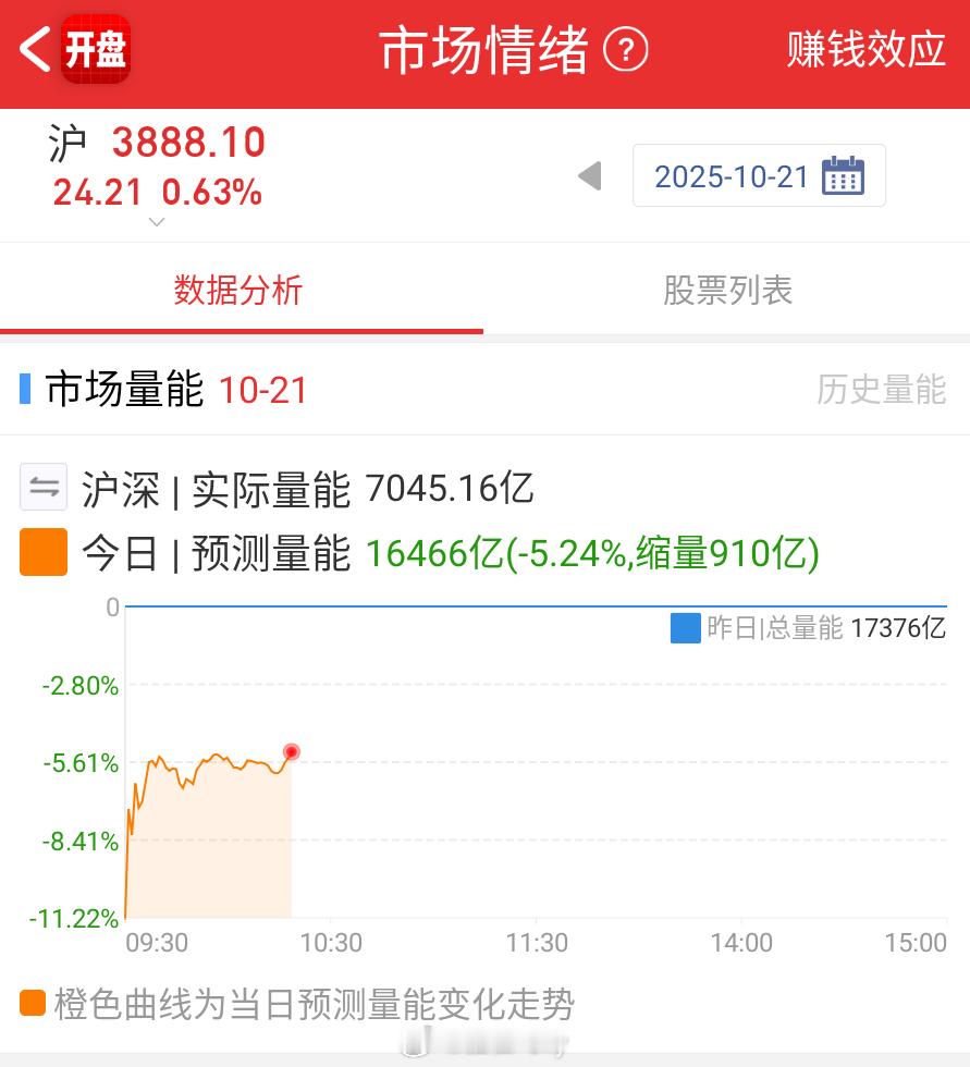 盘面还是没量但感觉杀跌力量减弱了是这感觉吧 ​​​