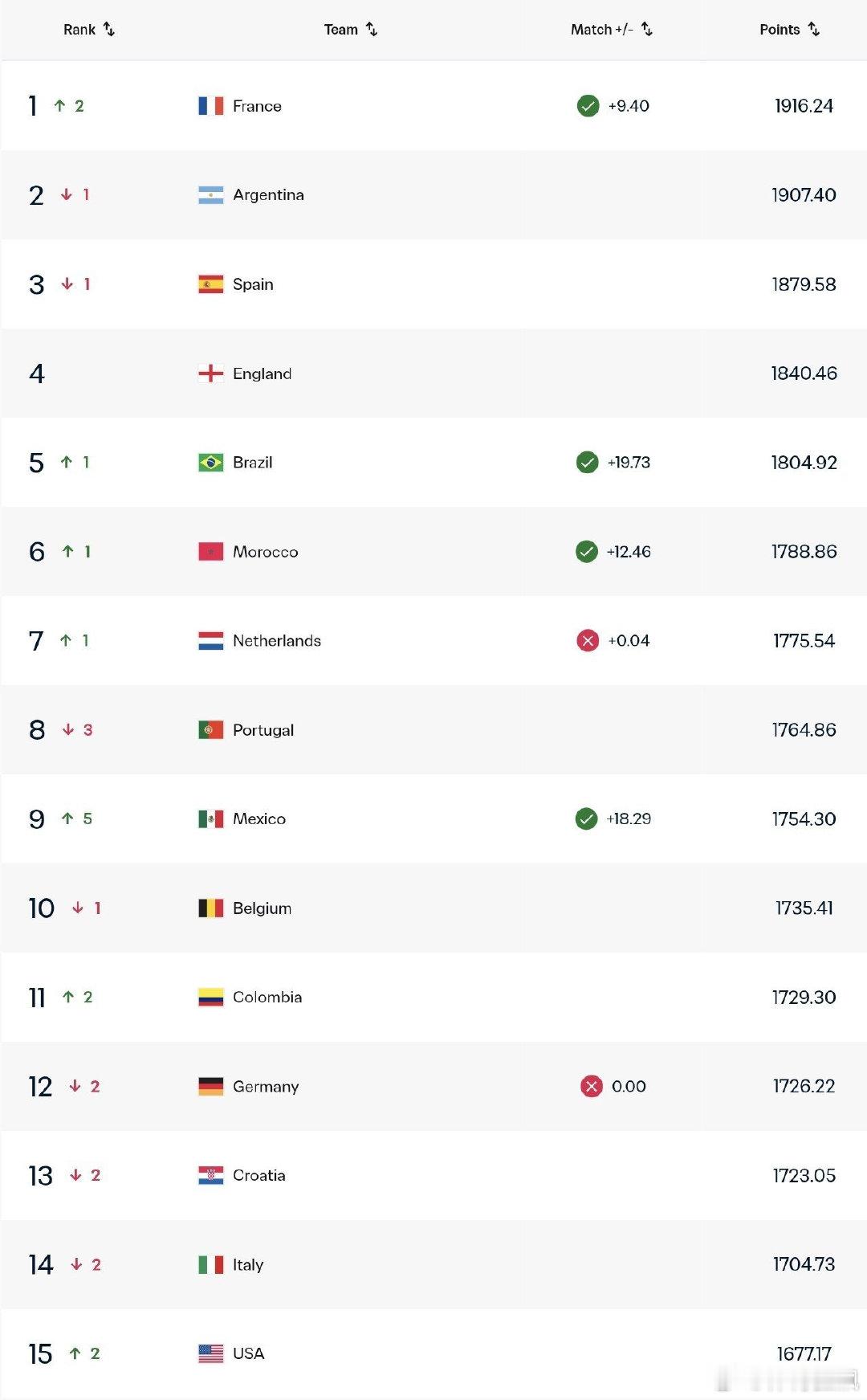 德国在世界杯出局后已跌出FIFA世界排名前十。世界杯 目前排名第12！！！  c