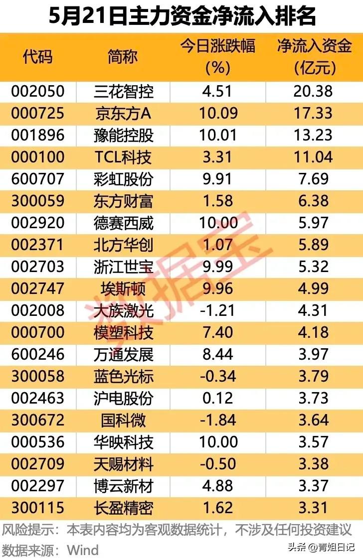 5月21日，主力资金上演“抢筹大戏”，场面堪比双十一秒杀！

第一名：三花智控，