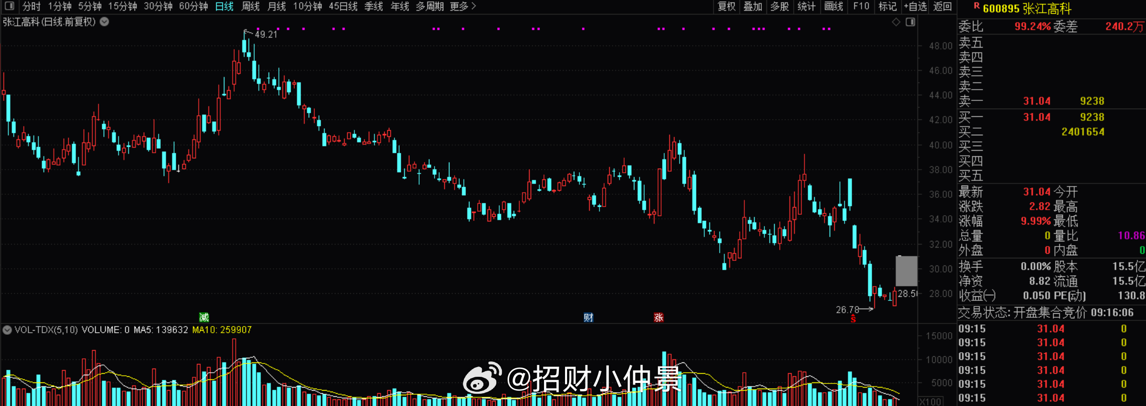 $张江高科 sh600895$ 直接顶一字板了，波长准备顶20？这是没被GKJ板