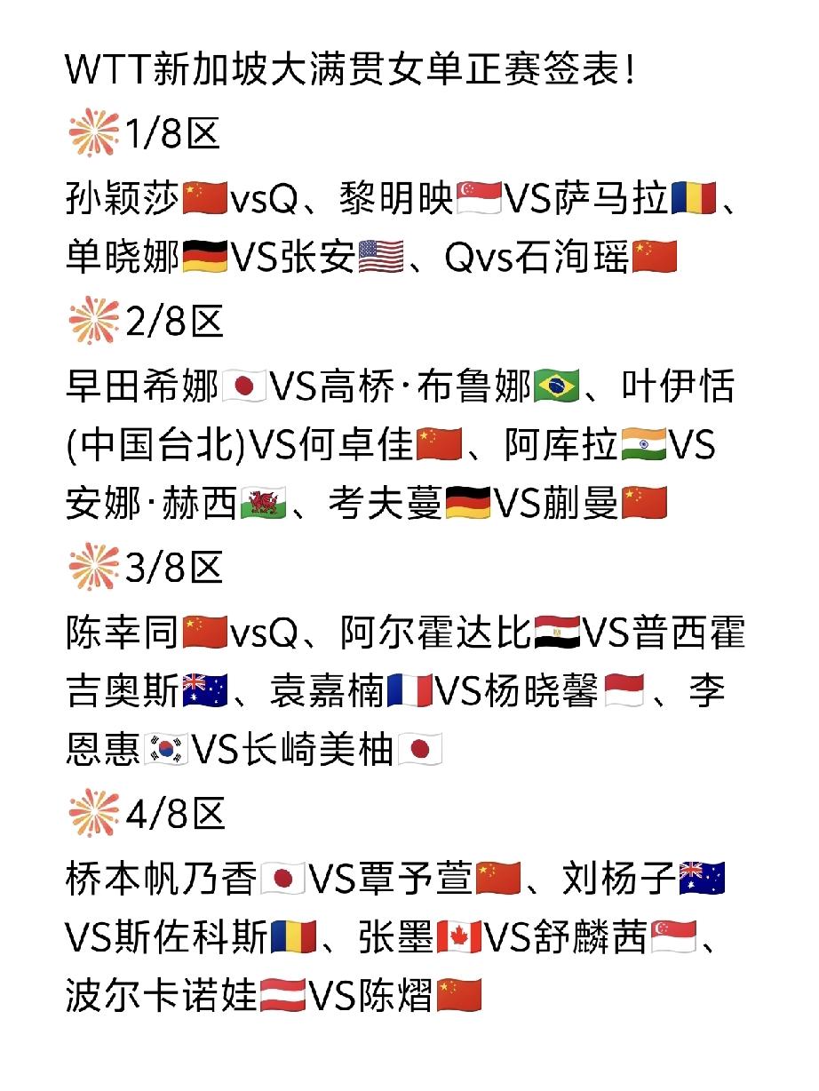 莎莎和蒯曼锁死在了一个区了[允悲]，
2026WTT新加坡大满贯女单正赛签表新鲜