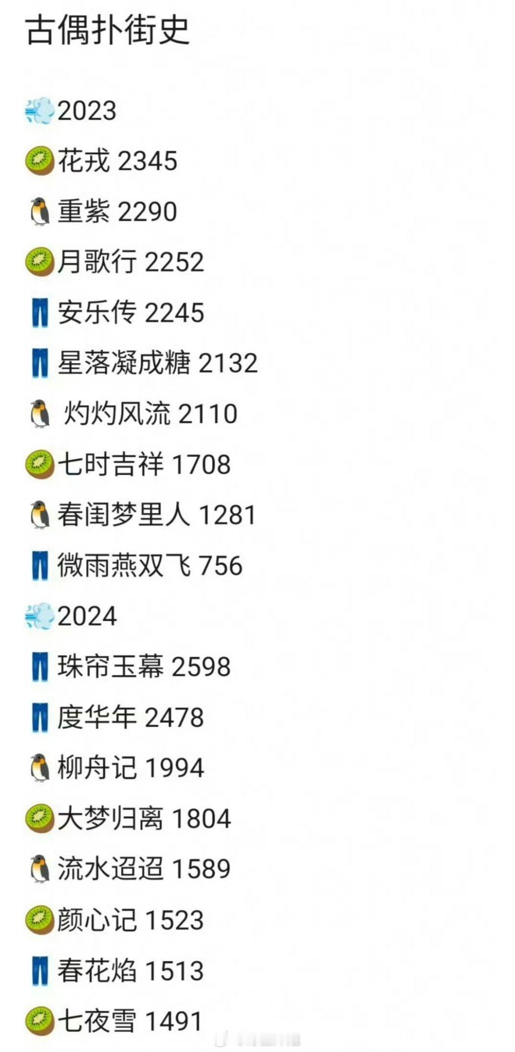网友汇总的近三年古偶的扑街历史，不看不知道，一看吓一跳啊，居然有那么多部剧就这样
