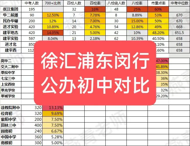 为什么不推荐徐汇学区房之浦东闵行徐汇对比