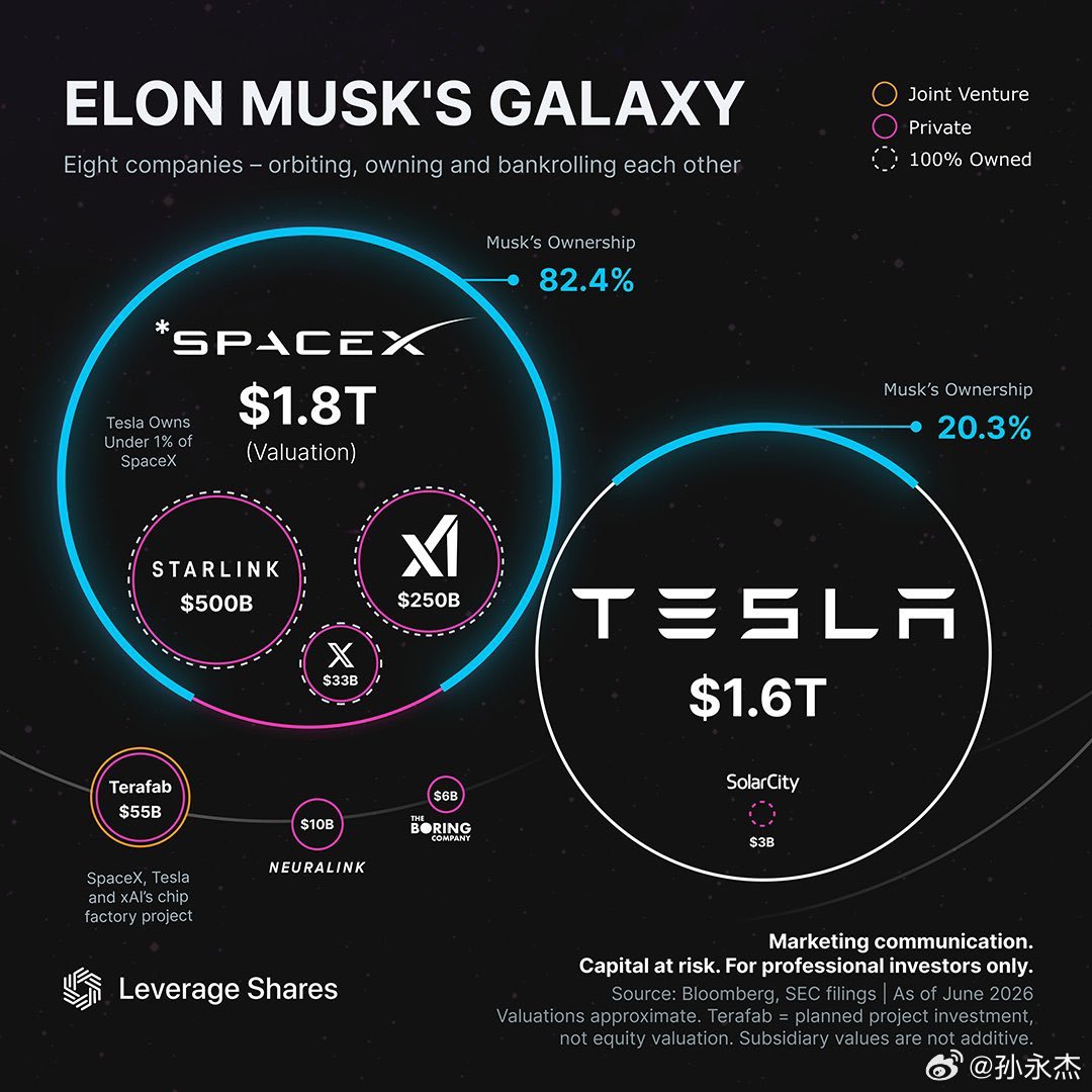 埃隆•马斯克的生态系统数据SpaceX：估值约 1.8 万亿美元；特斯拉：估值约