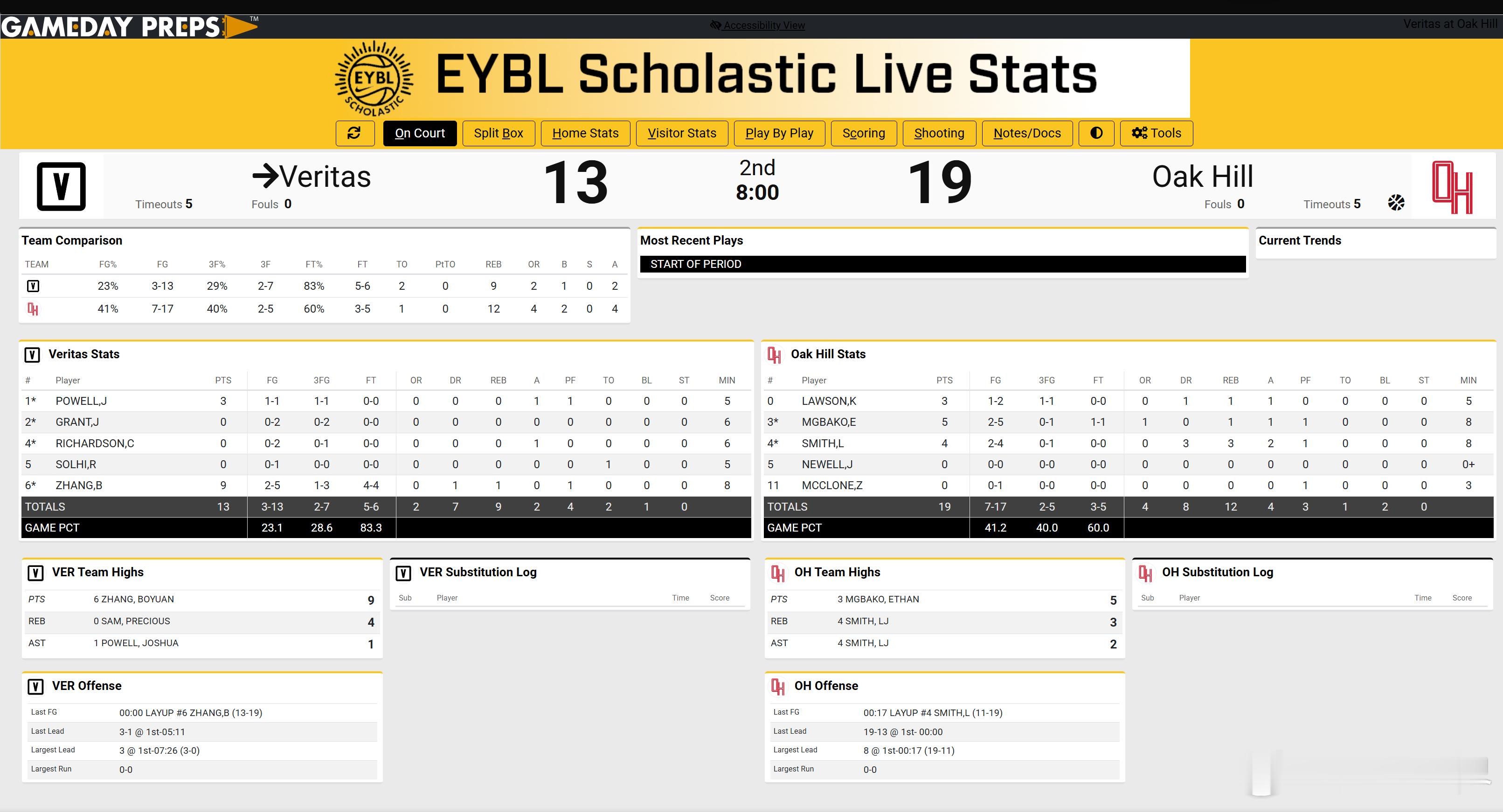 张博源，第一节打满得到9分，给美高一点耐高的杀伤力为梦想正当燃