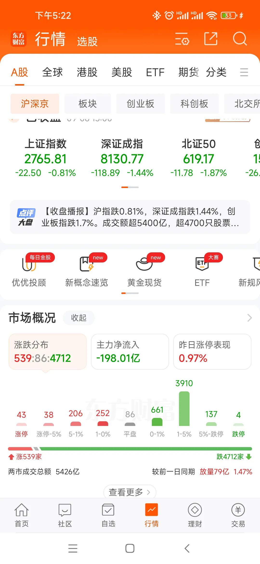 上证指数再创新低，沪深两市总5300多只个股，合计成交量5426亿，股均成交量1