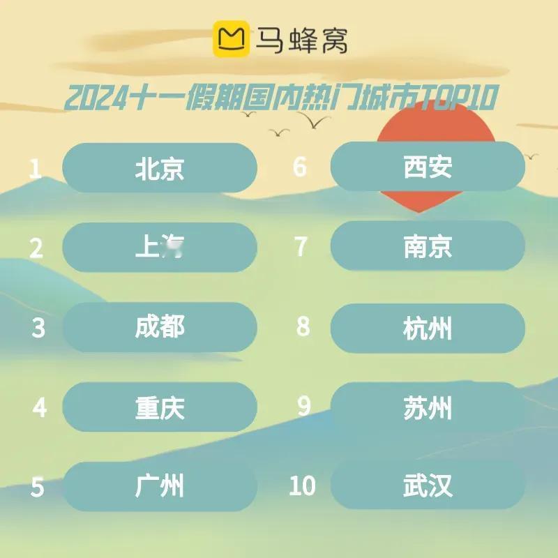 国庆最后一天
返程大军已经准备回去了
大家都出门了吗？
盘点马蜂窝国庆数据
热门