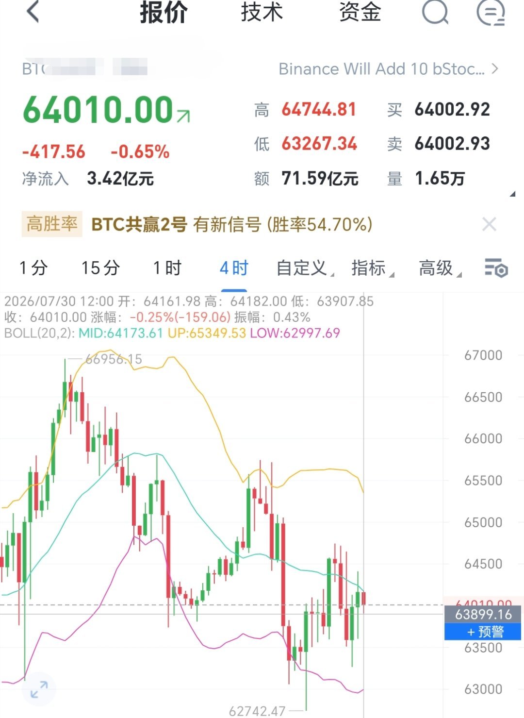 简单的行情来回做。我不贪，主打稳健。只做单边。这段时间围绕底部看涨。每波都是千点