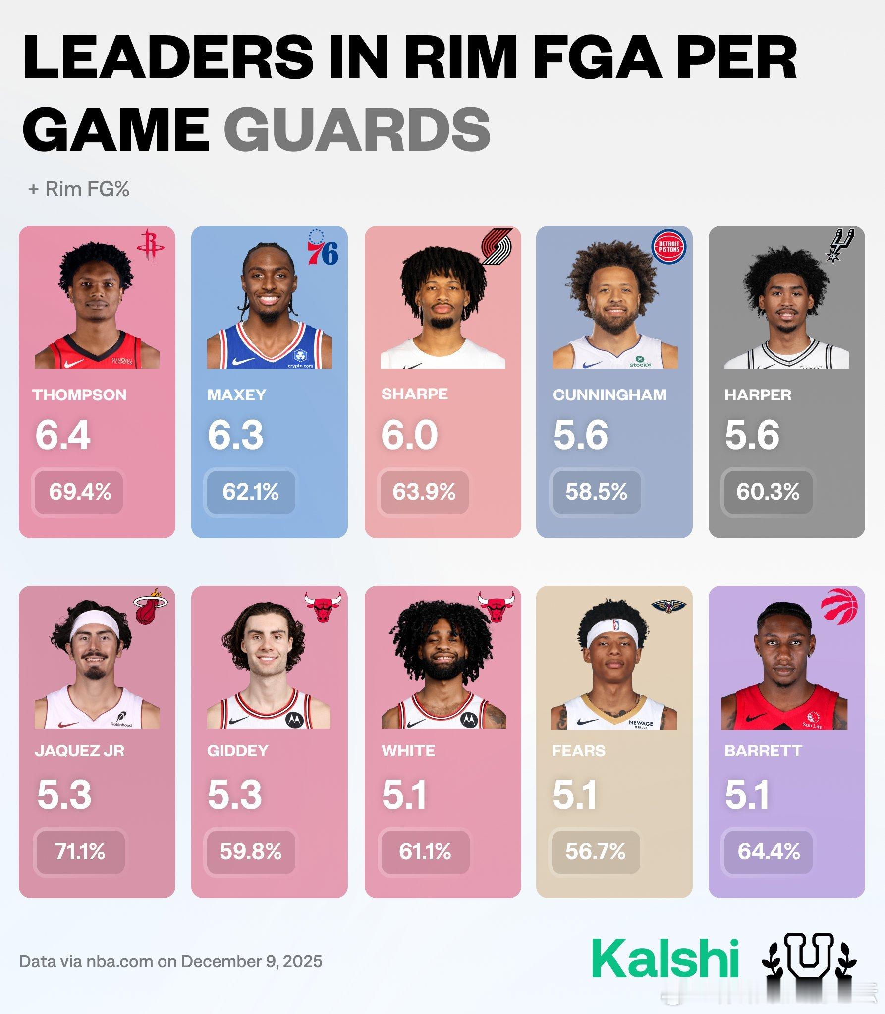 后卫球员中篮下场均出手次数最多+篮下投篮命中率最高top10阿门榜首。休斯顿火箭