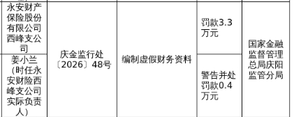 永安财险西峰支公司被罚3.3万，涉编制虚假财务资料