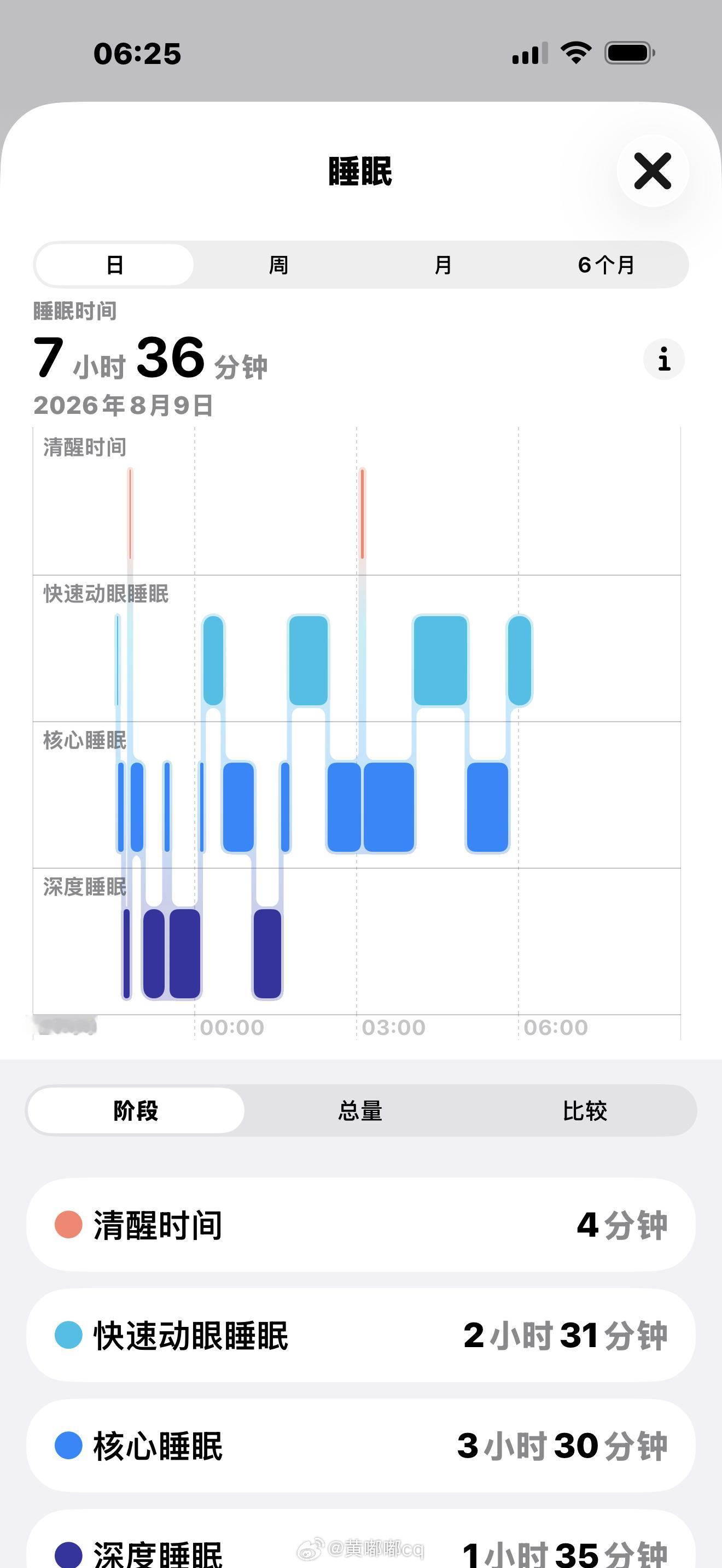 昨天极限一天往返成都，把老二老三送进独立营。晚上面对只有一个娃的家，妈呀，爽！获
