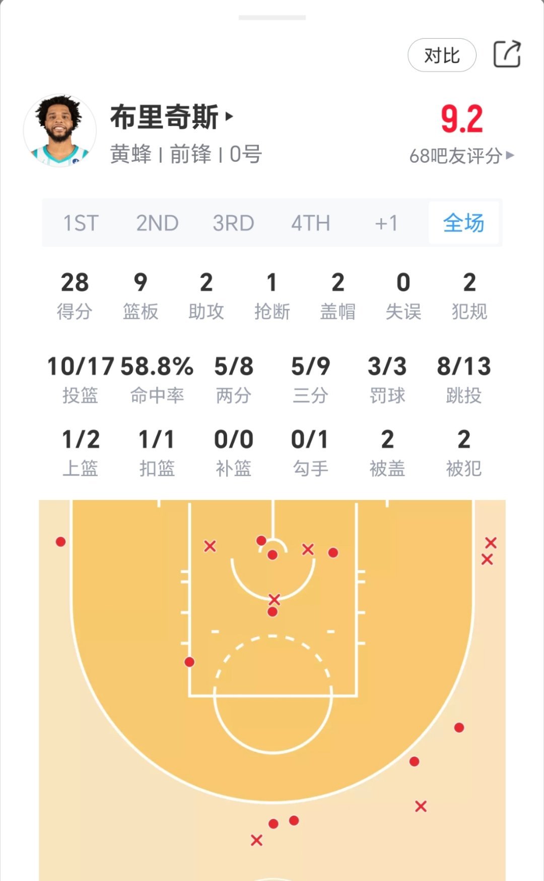 布里奇斯啊！！！真够劲儿！！今天比赛各种关键得分。热火vs黄蜂nba附加赛