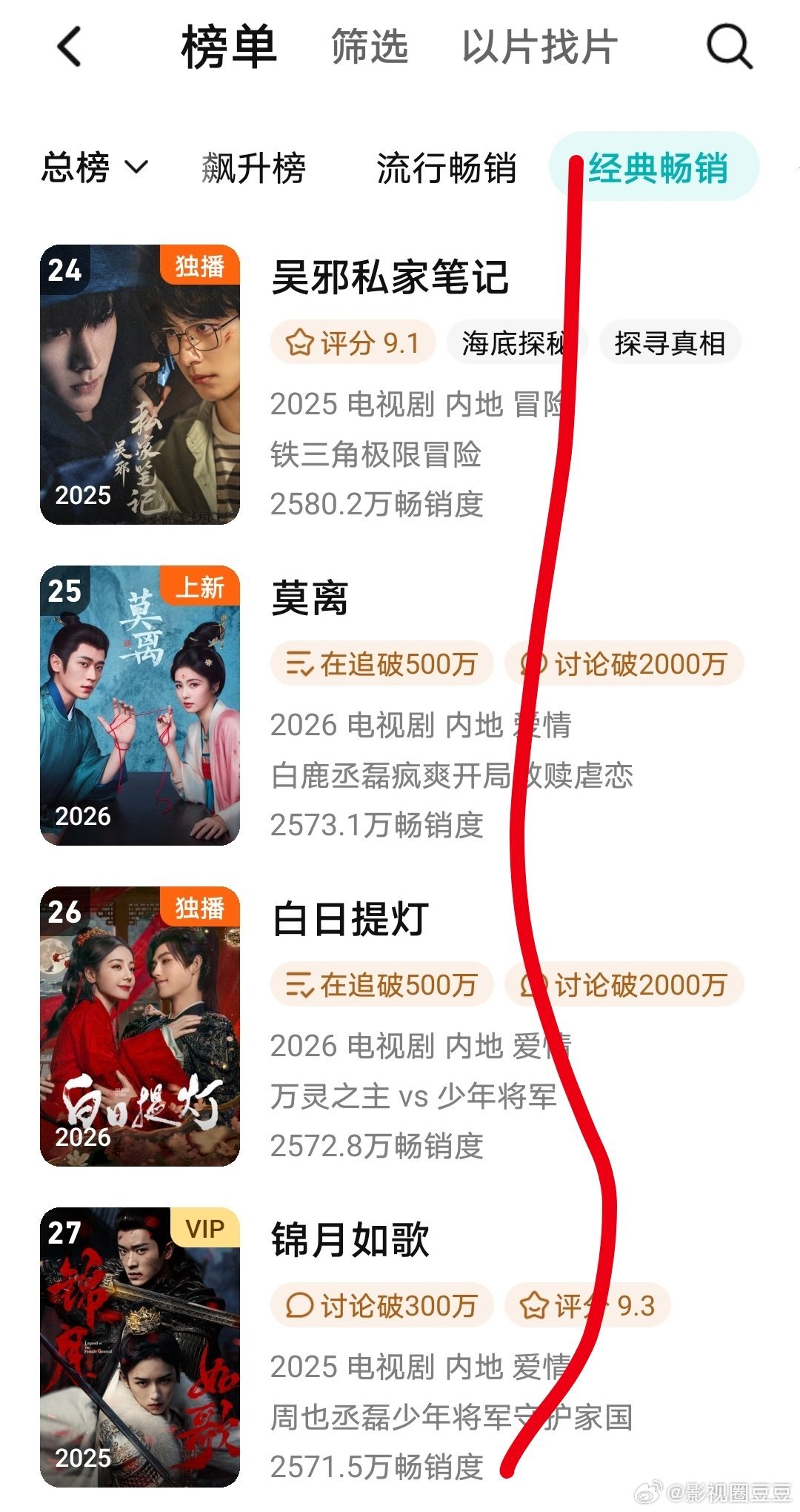 《莫离》继上周进入鹅年榜后，本周又上升了五名！已超过去年古装剧《锦月如歌》，今年