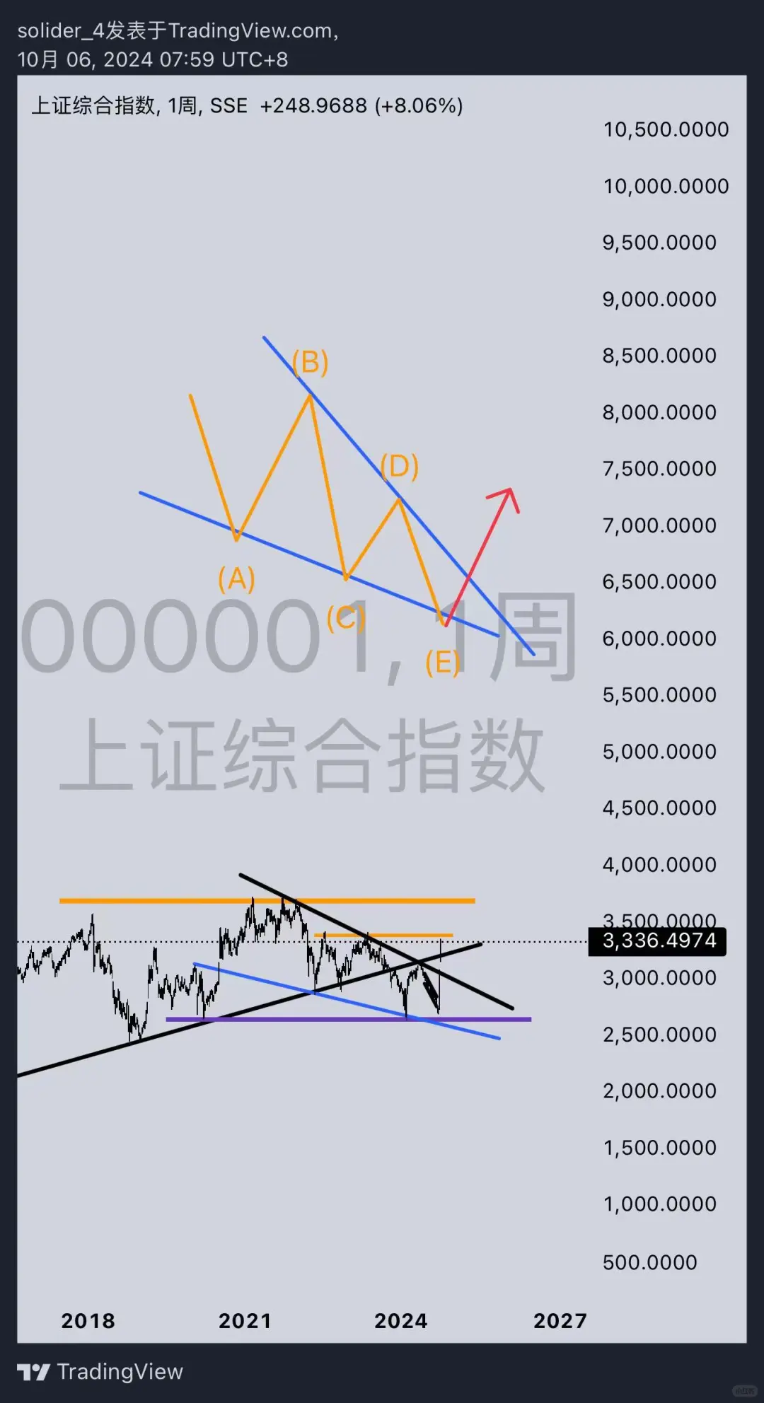 技术分析