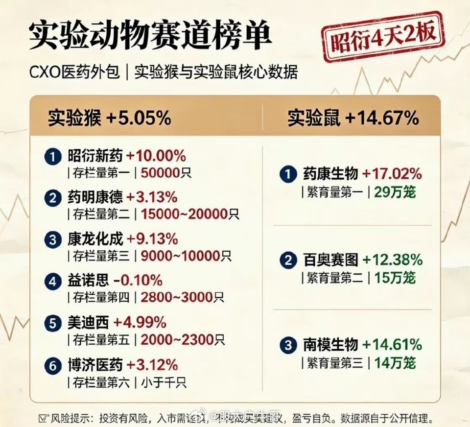 实验动物赛道榜单：昭衍药业领跑，实验鼠+14.67%实验动物赛道最近超火，新药研