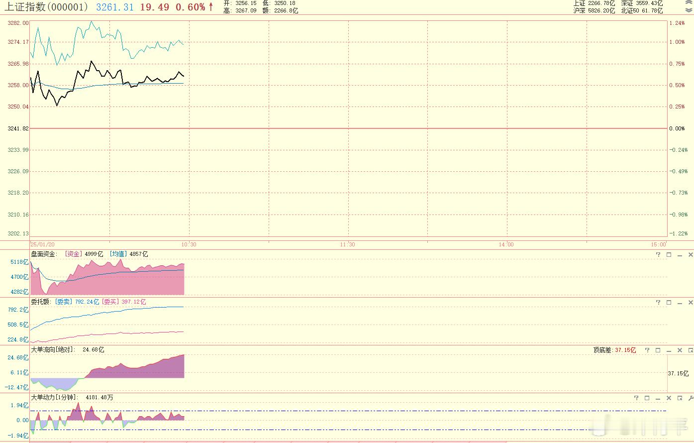 承接资金基本能维持在均线之上，小额大单净流入，动力多头掌控，数据上多头目前还可以