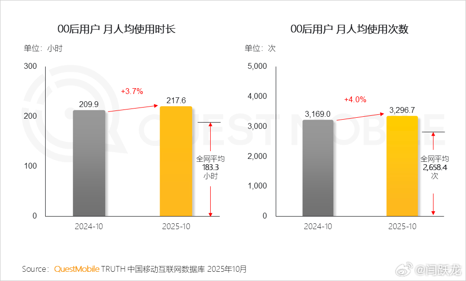 在QuestMobile 2025年“00后”用户消费洞察报告及相关数据中，00