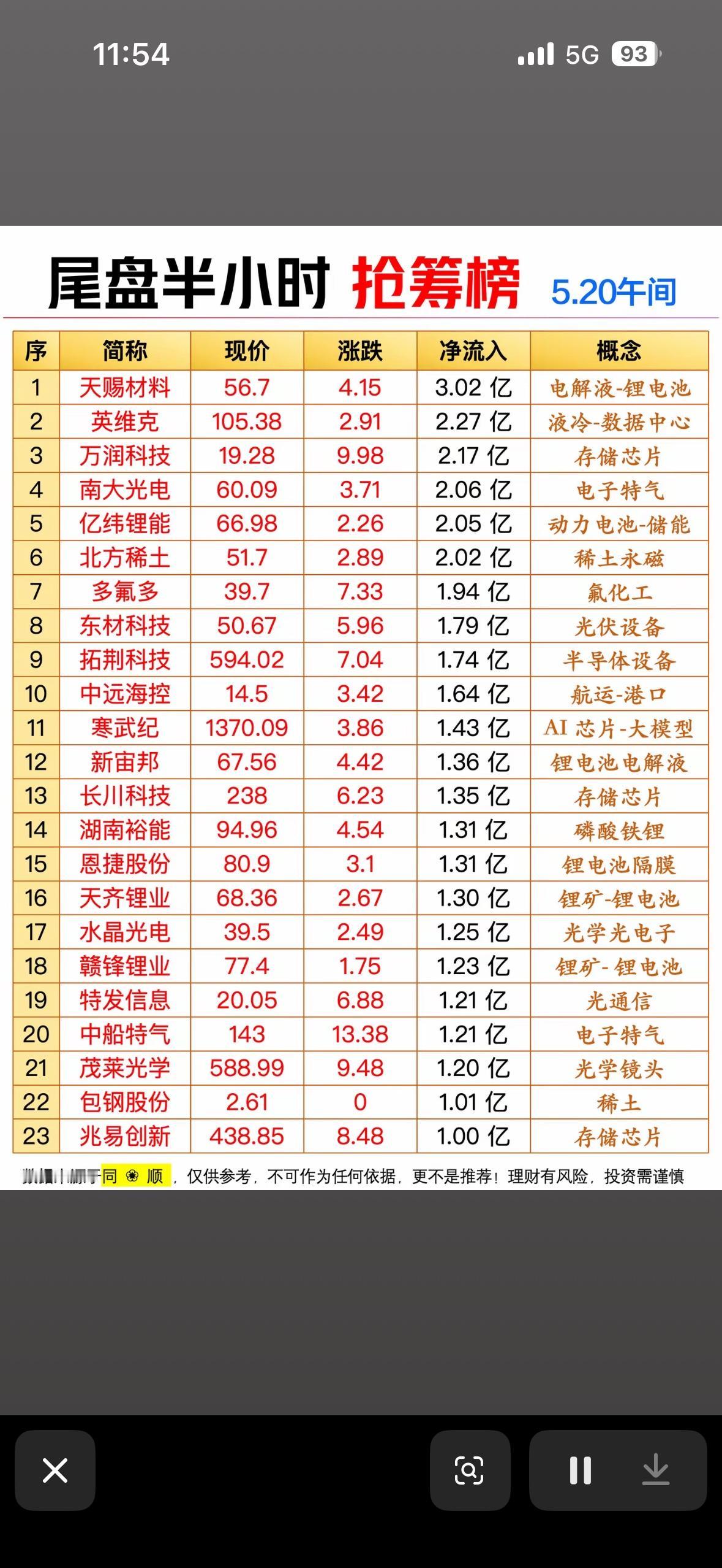 5.20午间，抢筹榜前20名股票一览！📈💰

5月20日午间，股市抢筹榜前2