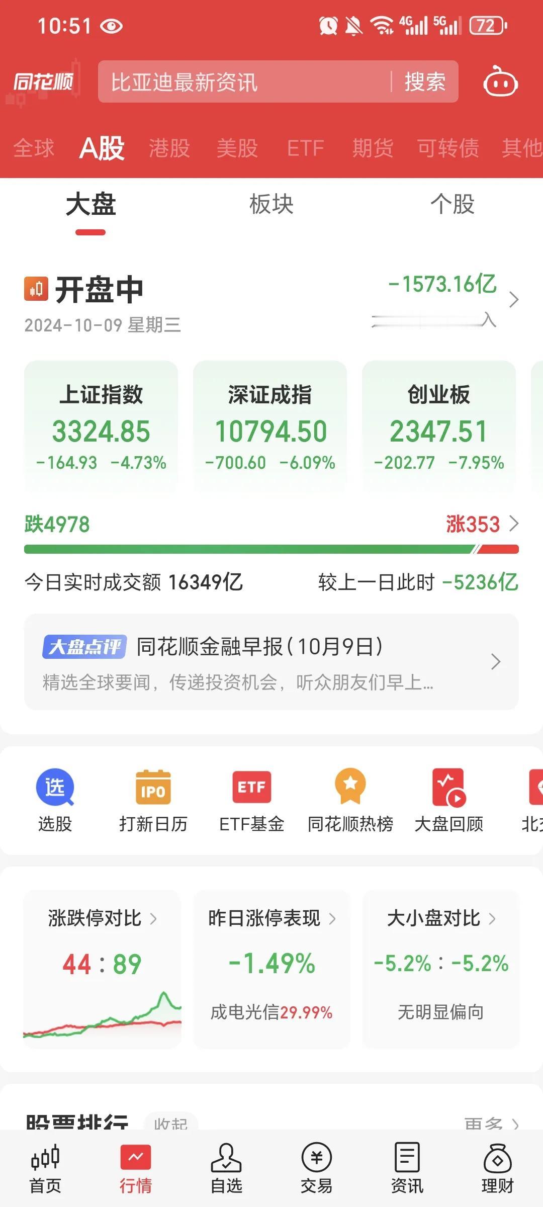 大阴棒后就是大调整，难逃规律。

连续三天流出了近4000多亿，获利盘了结得差不