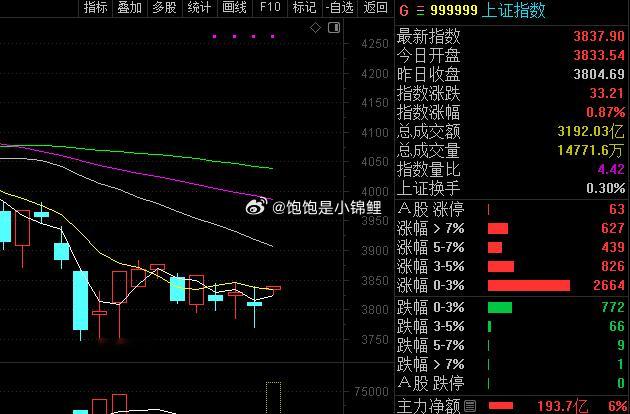 冲击3882，晚了一天。不过走势还对着的！股票