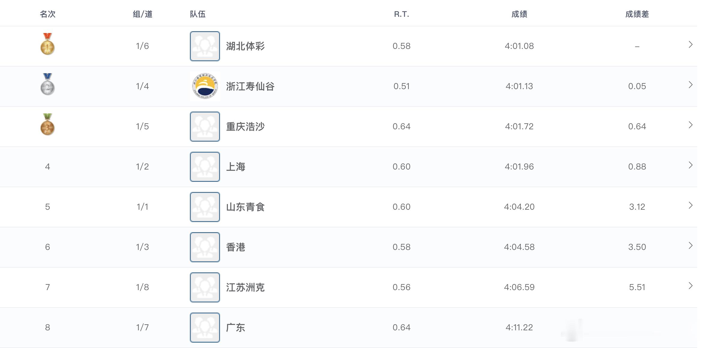 2026年全国游泳冠军赛 女子4x100米混合泳接力决赛成绩🏅湖北体彩 4:0