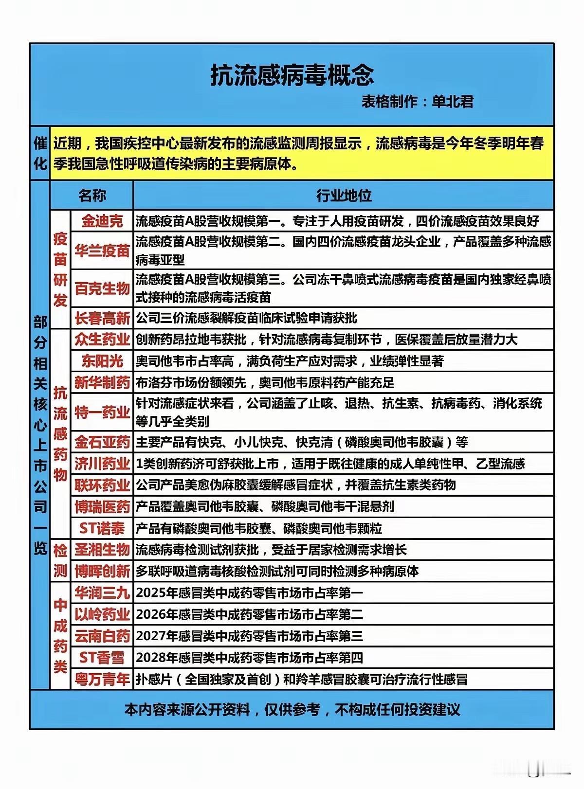 周末流感疫情持续发酵，流感特效药那个玛开头爆火超过了奥司，国产特效药昂拉也是持续