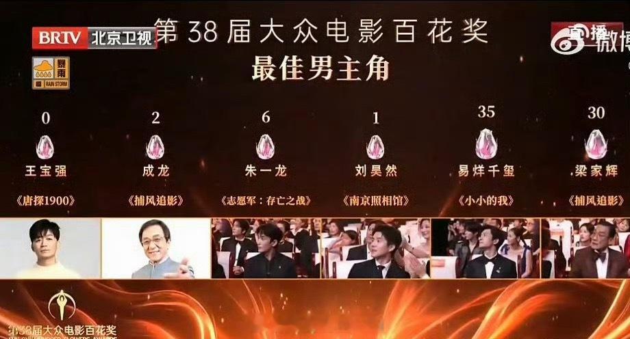 易烊千玺同时提名百花奖男主男配王宝强0票