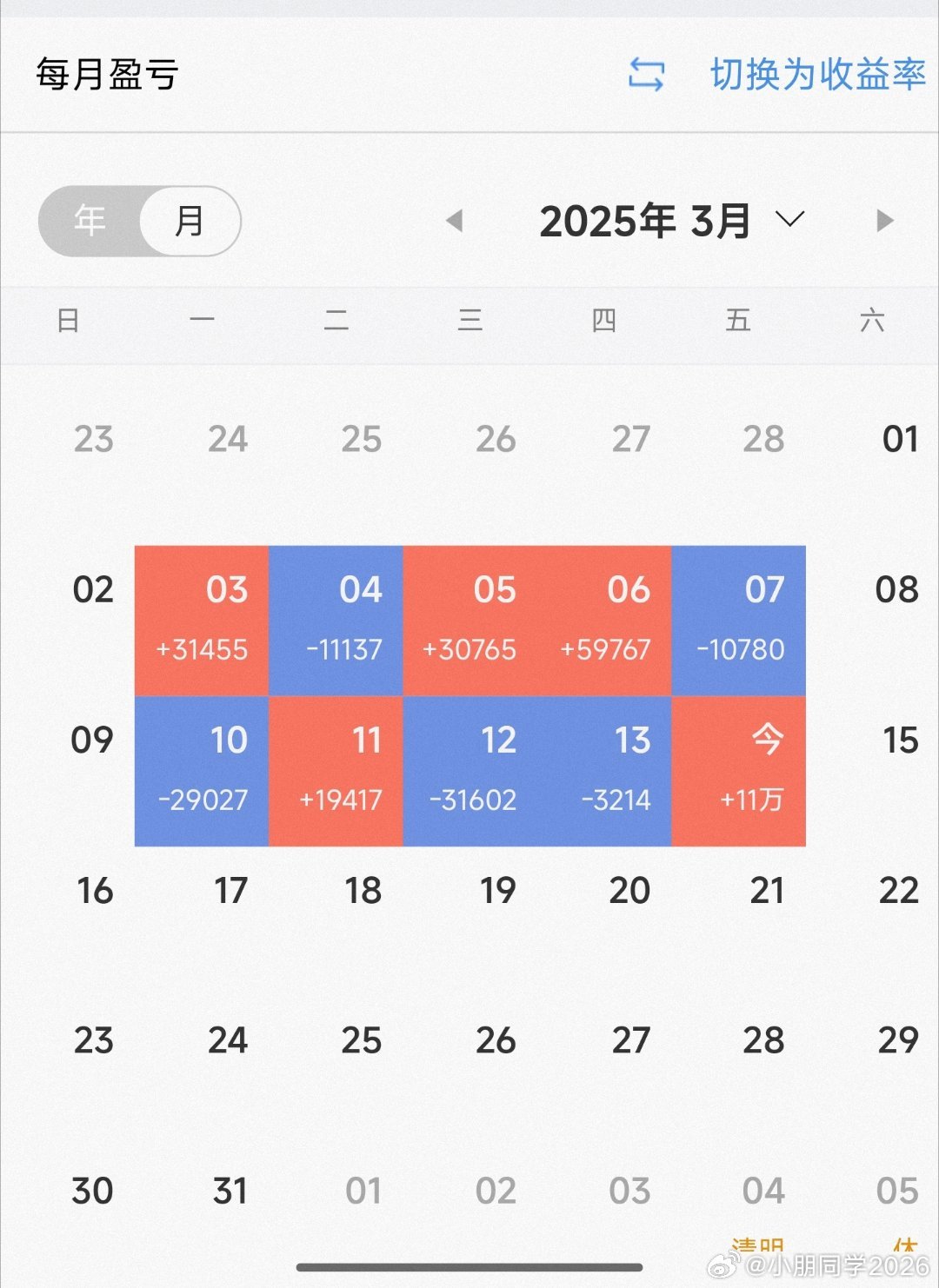 短期收益率没多少参考意义。还是看后一张，十年为单位。[嘻嘻] ​​​