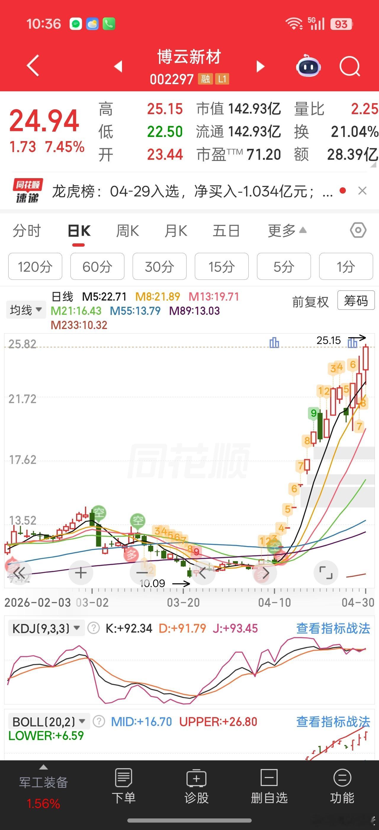 航天业绩龙，博云新材有业绩的赶紧拍马上去。。 