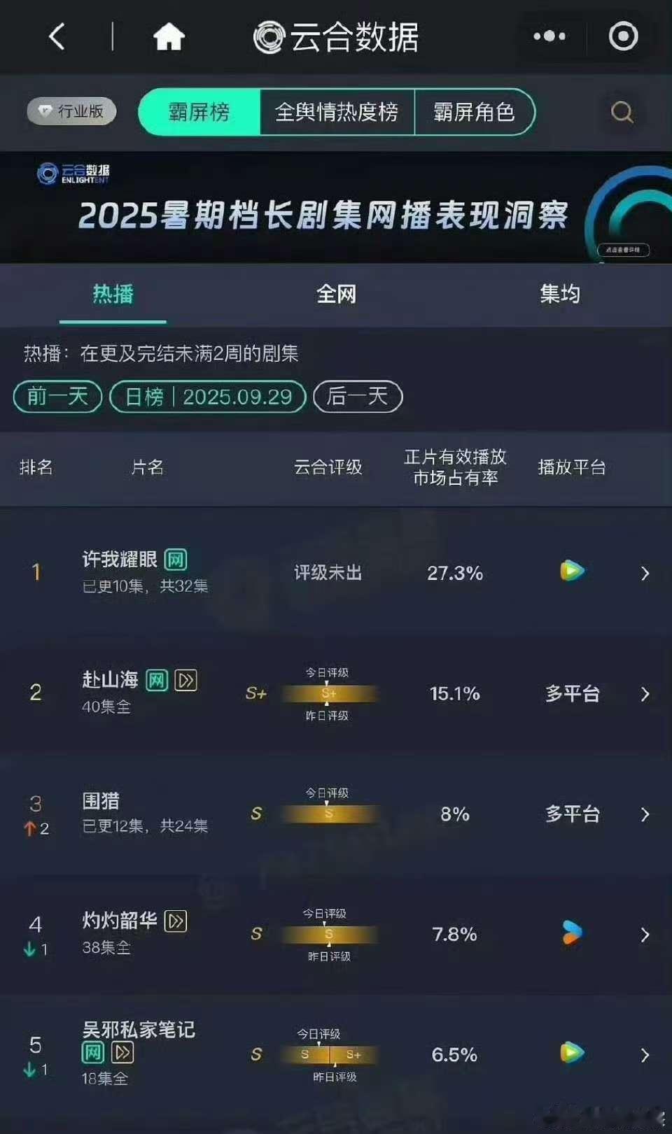 赴山海今日云合没眼看了，直接被许我耀眼碾压 ​​​